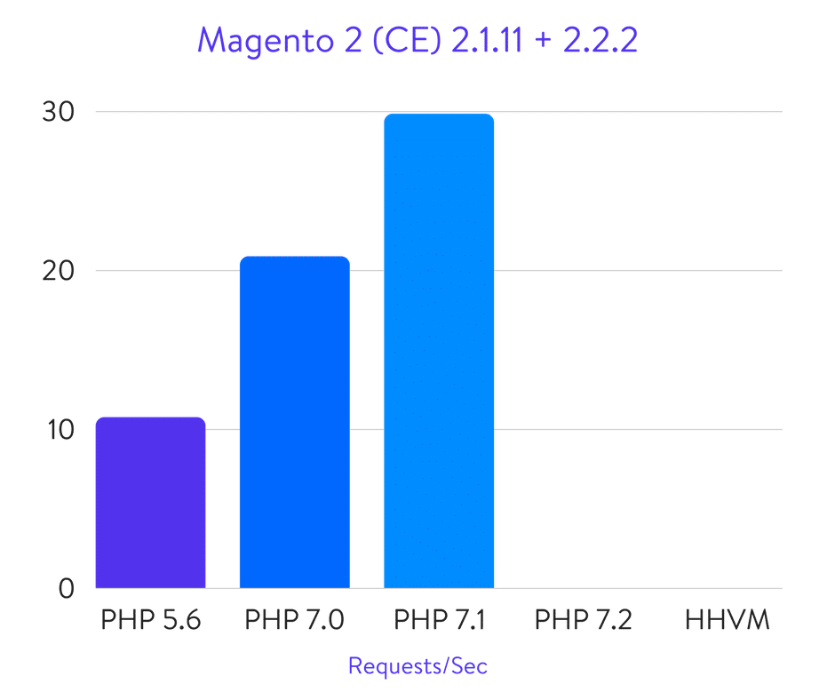 Magento 2のベンチマーク