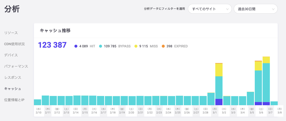 マネージドWordPressホスティングのキャッシュ