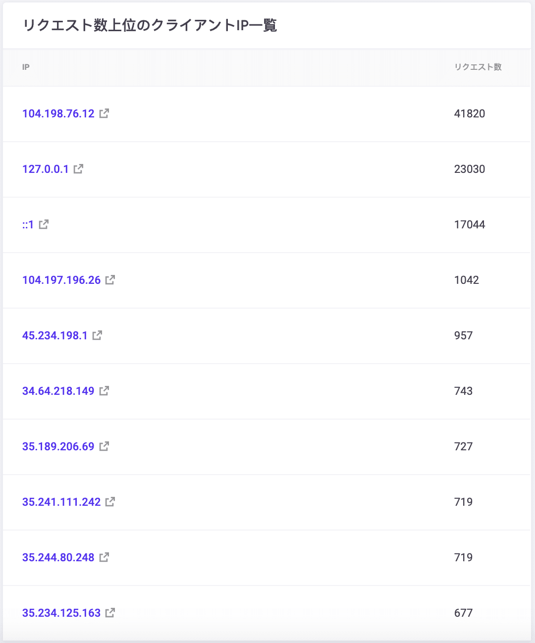 トップ10のお客様IP