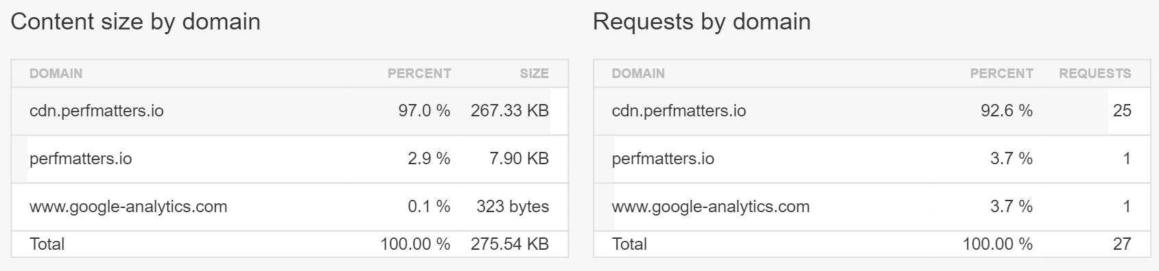 Content size and requests by domain（ドメイン別のコンテンツサイズとリクエスト）