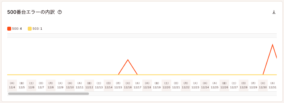 500番台エラーコードの内訳