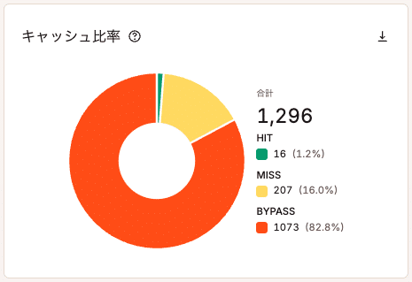 MyKinsta分析画面のキャッシュ比率