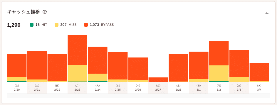 MyKinsta分析画面のキャッシュ推移