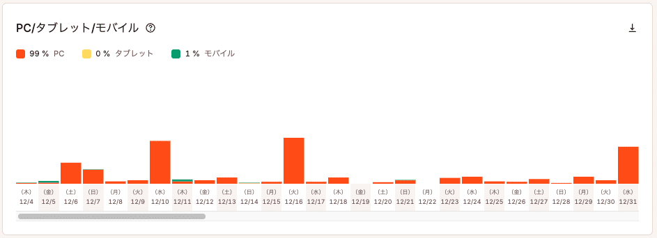 デバイス別トラフィックの割合