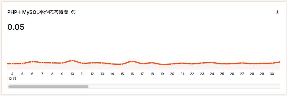 PHP＋MySQL平均応答時間
