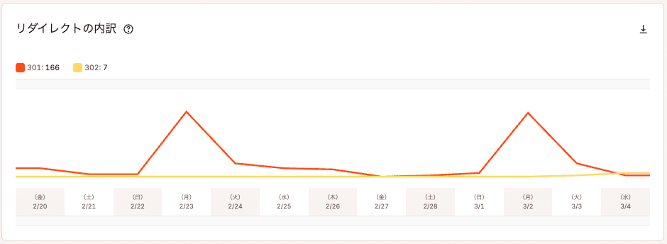 リダイレクトの内訳