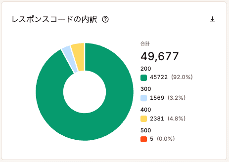 レスポンスコードの内訳