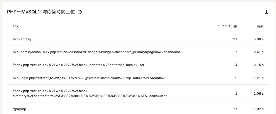 PHP＋MySQL平均応答時間上位