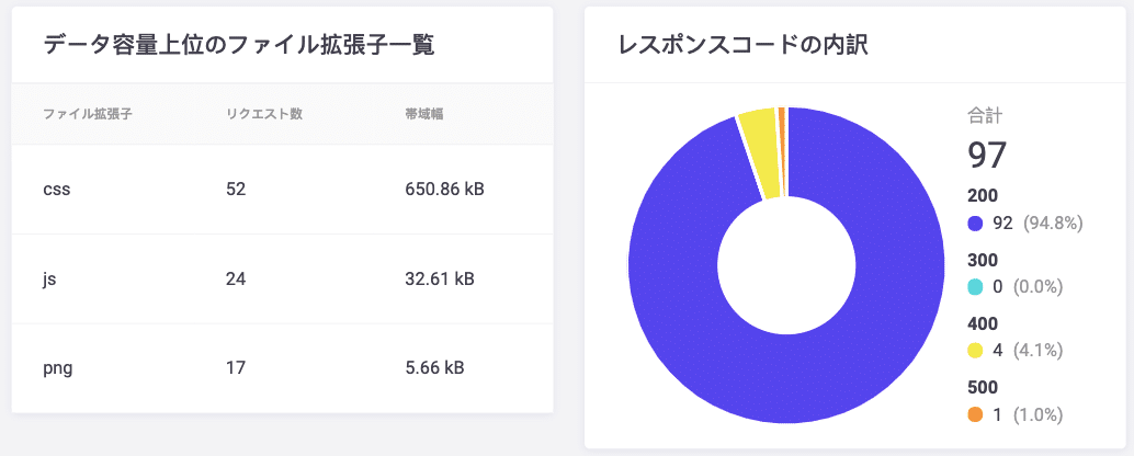 CDNのファイル拡張子とレスポンスコードの内訳