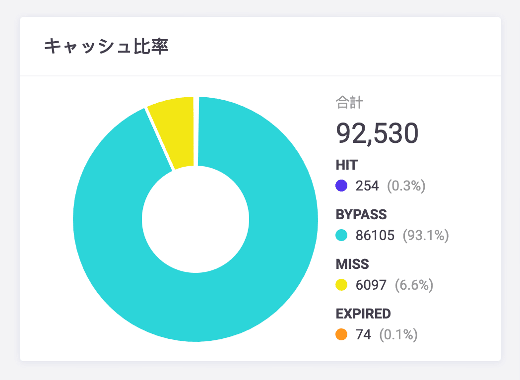 WordPressウェブサイトのキャッシング