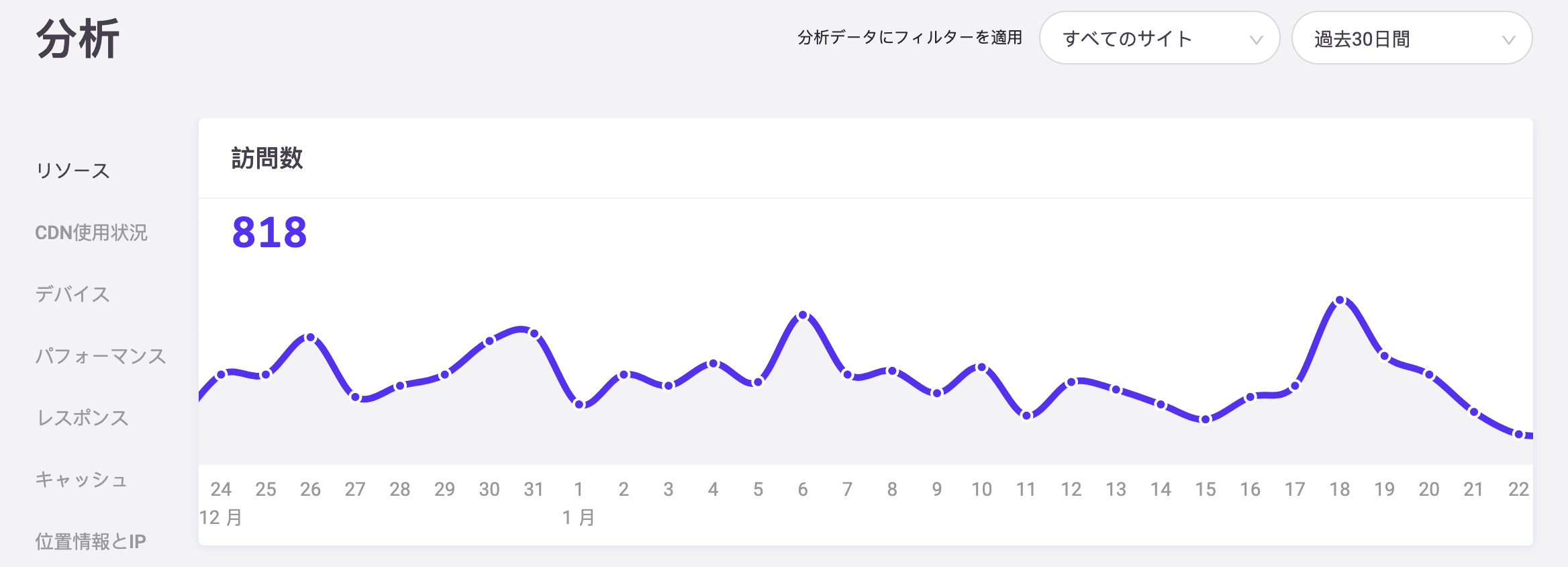 WordPressサイトにおけるトラフィックの急増