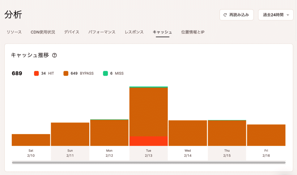 キャッシュ推移