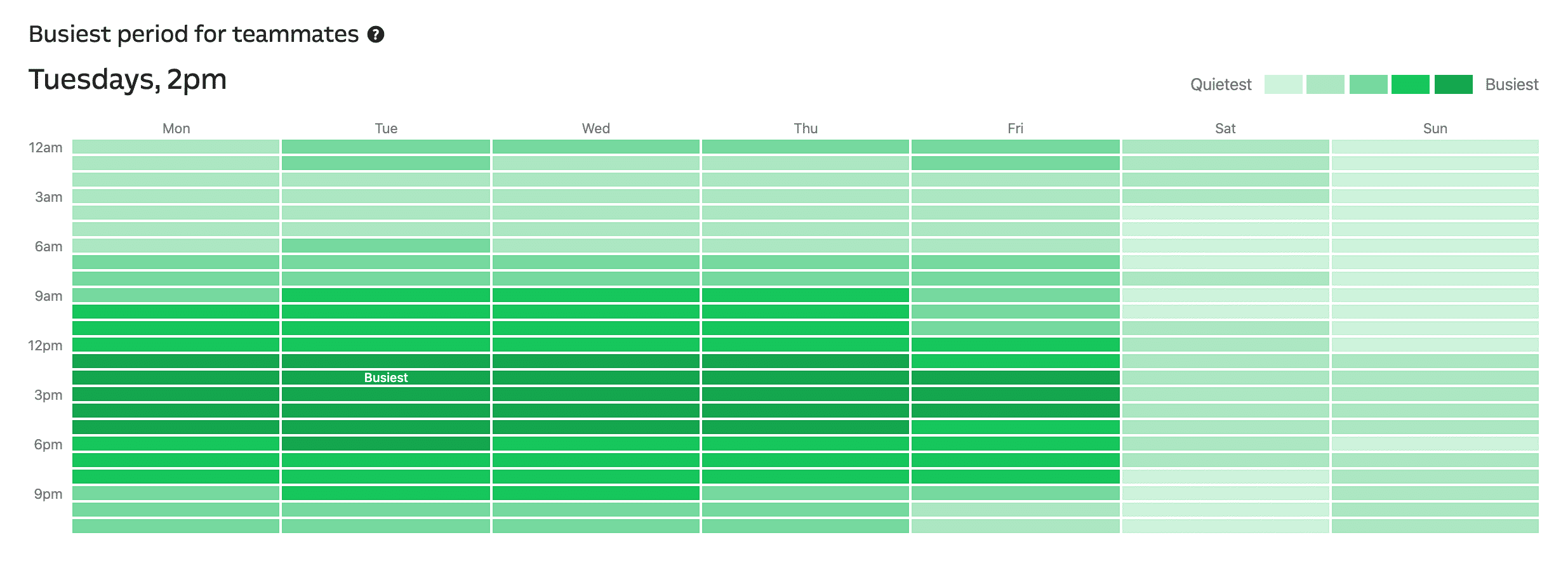 WordPressホスティングサポートの最も忙しい日時