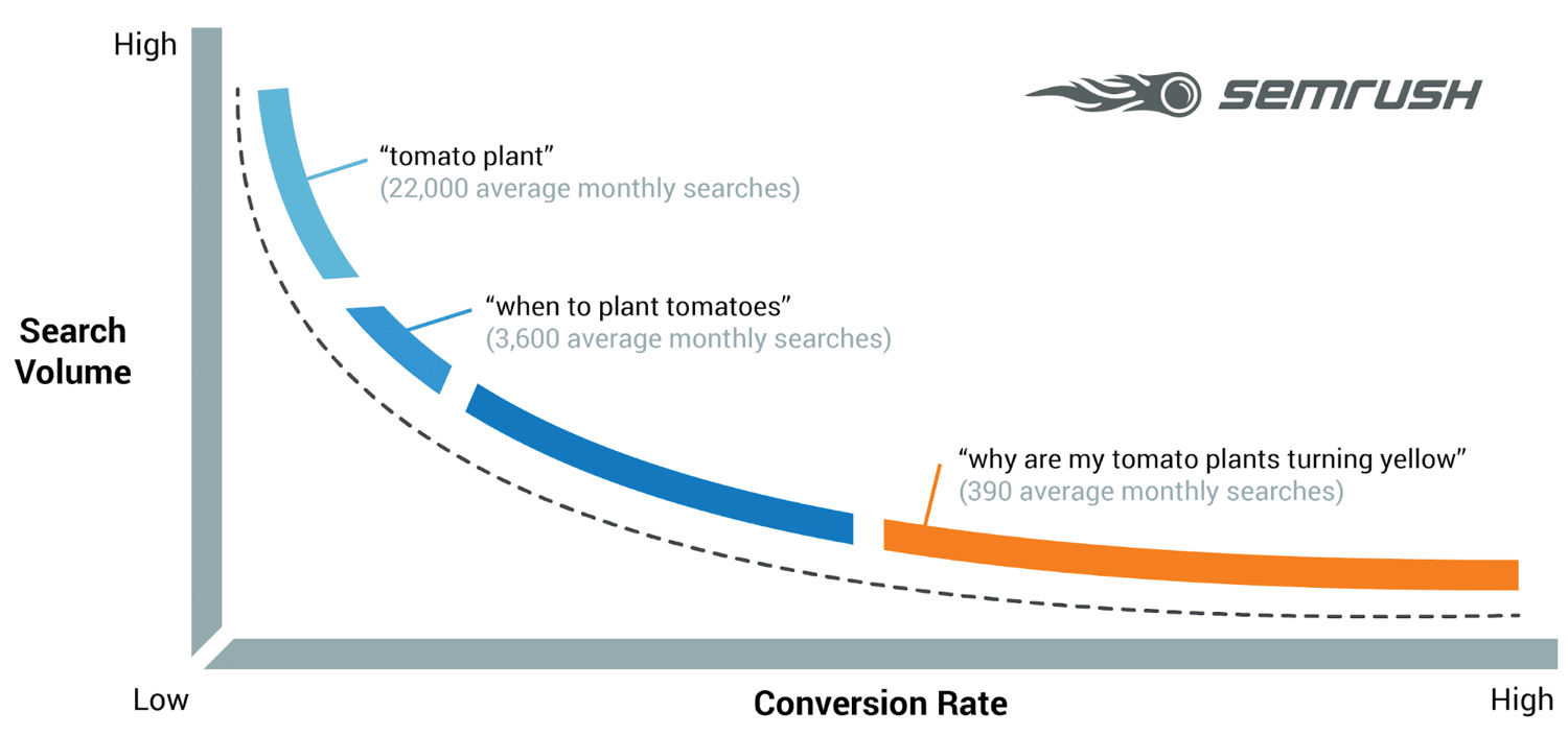 ロングテールキーワード＝高いコンバージョン（画像参照元：semrush.com）