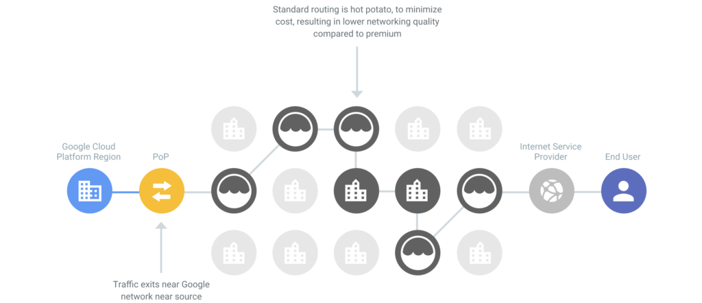 Google Cloud Platformのスタンダード階層