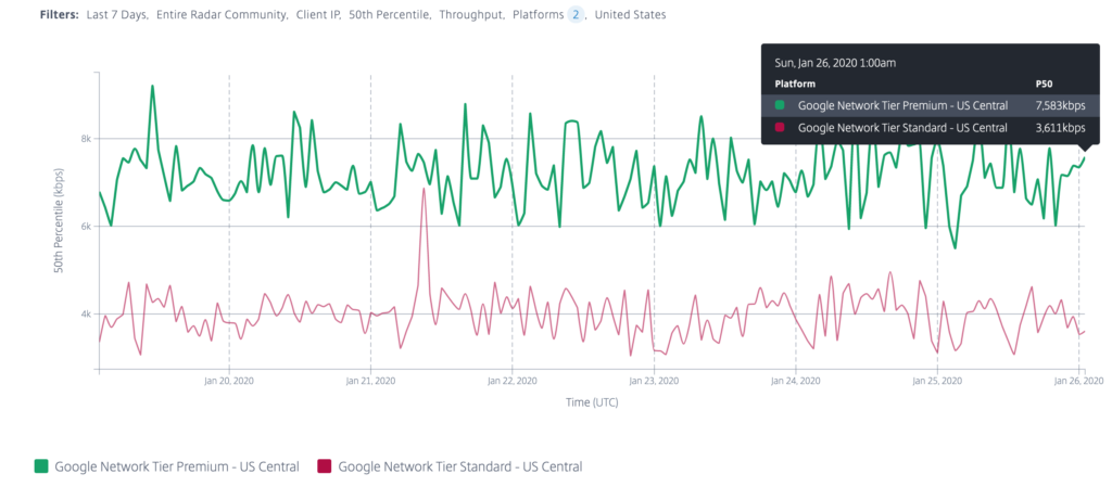 Google Cloud Platformのネットワークスループット – プレミアム階層VSスタンダード階層