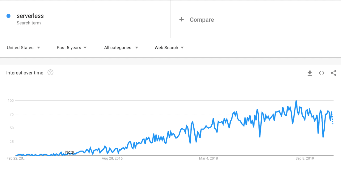 Googleでの「serverless」という用語の検索数推移