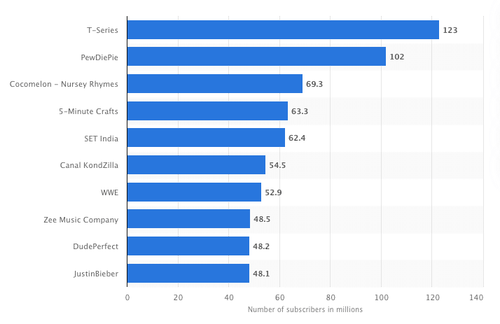 YouTubeチャンネル登録者ランキング（画像出典：Statista.com）