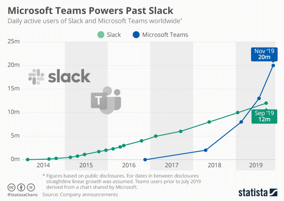 Microsoft TeamsとSlackのユーザー数比較 2014–2019