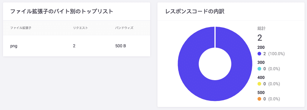 CDNのファイル拡張子のバイト別のトップリストと応答コード