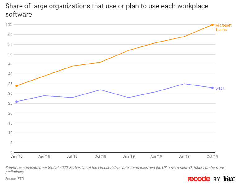 Microsoft TeamsとSlackのエンタープライズ市場シェア（2019年）