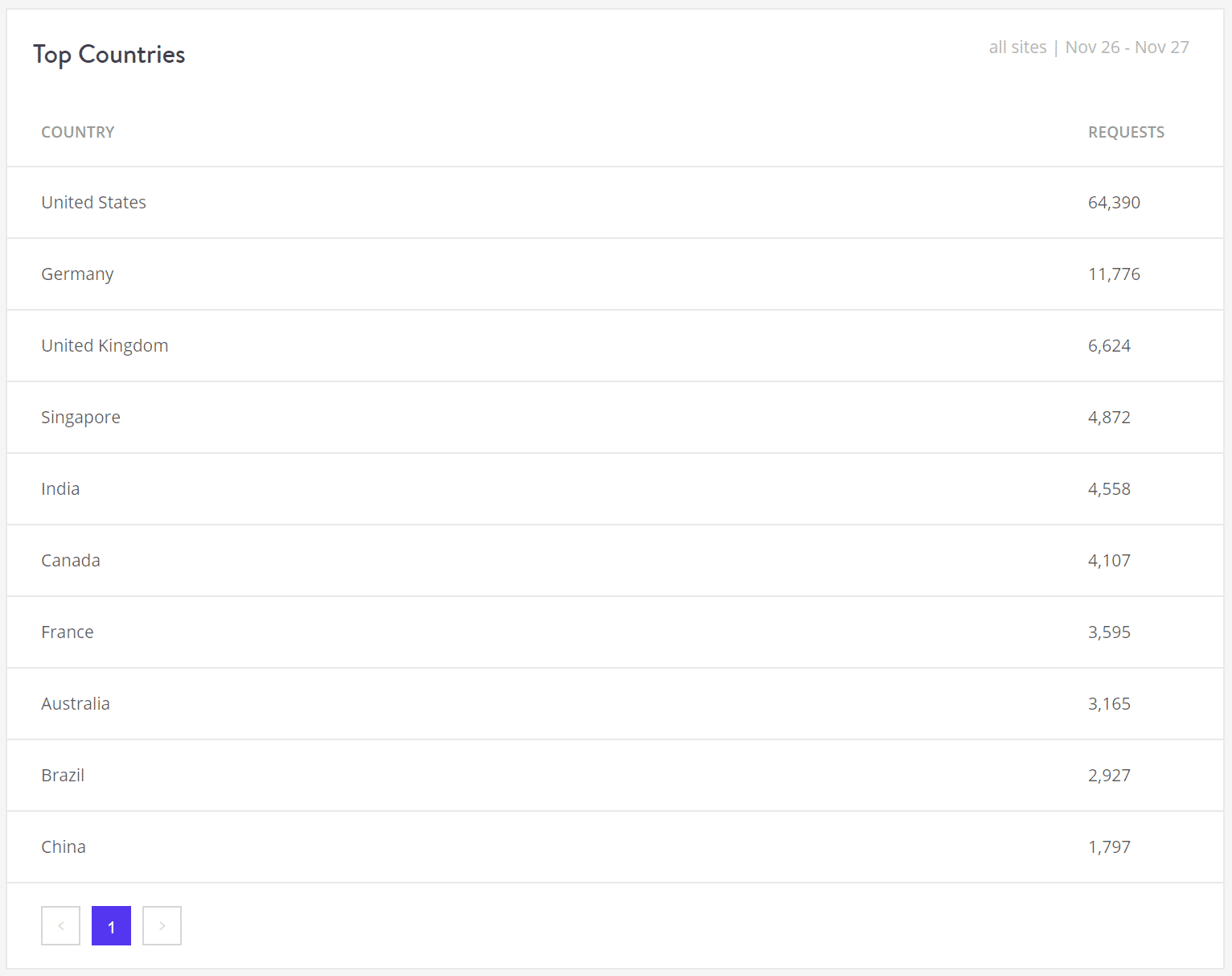 Geo & IP - top countries