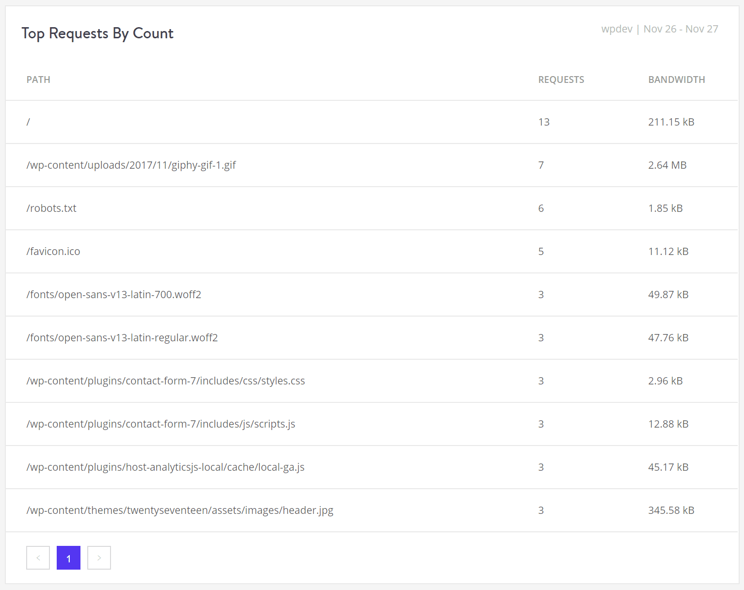 Resources - top requests by count