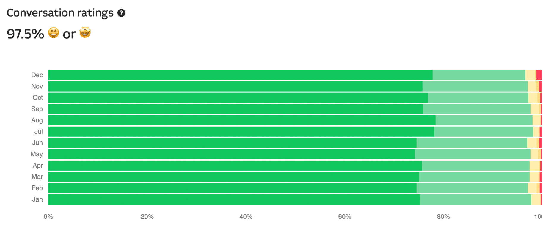 KinstaのWordPressホスティングサポート会話の評価チャート。