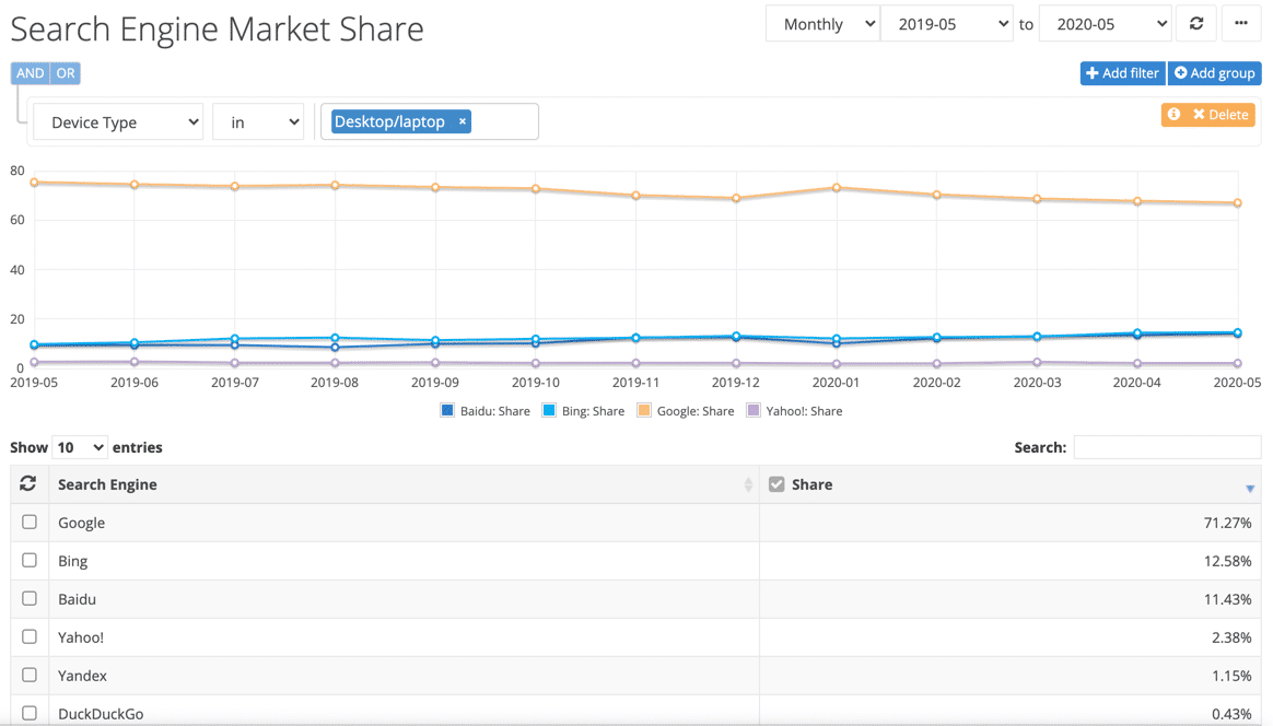 検索エンジンのマーケットシェアを示すグラフ