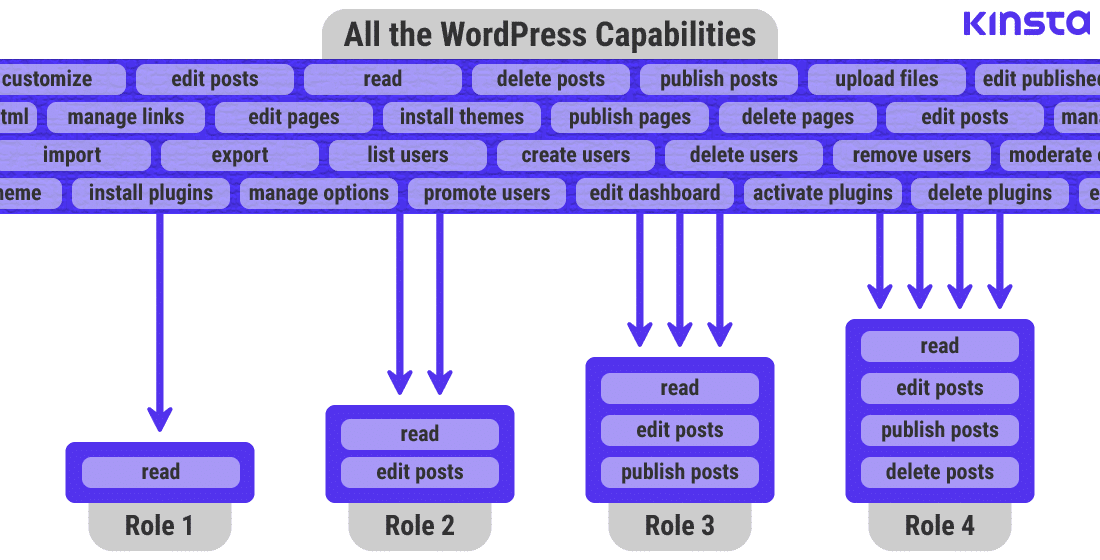 Wordpressで 特定のユーザーのタイプのユーザー権限を指定する Wordpress 情報パッケージ