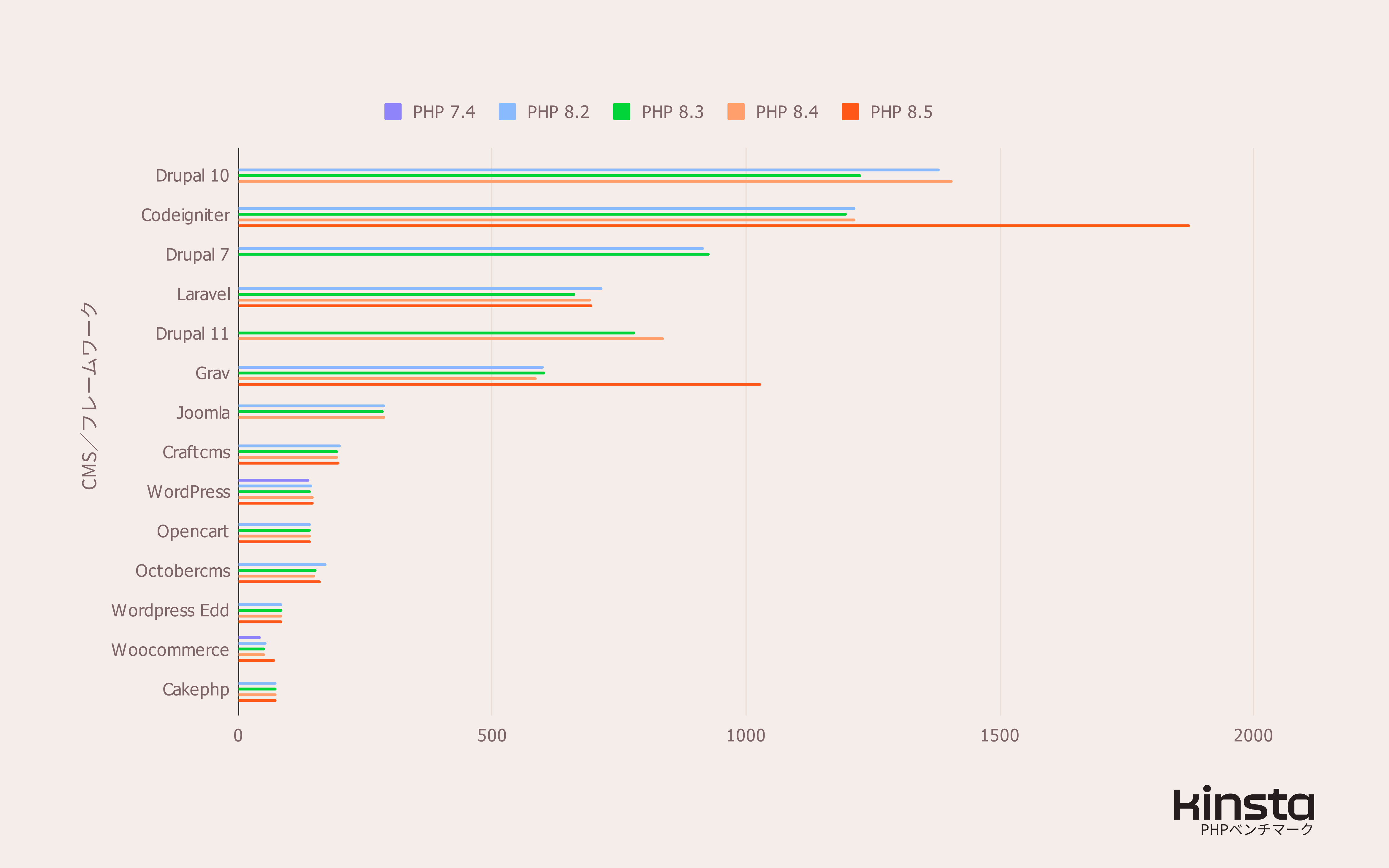 テストした全CMS/フレームワークのPHP 8.2、8.3、8.4、8.5でのパフォーマンス結果(リクエスト/秒)