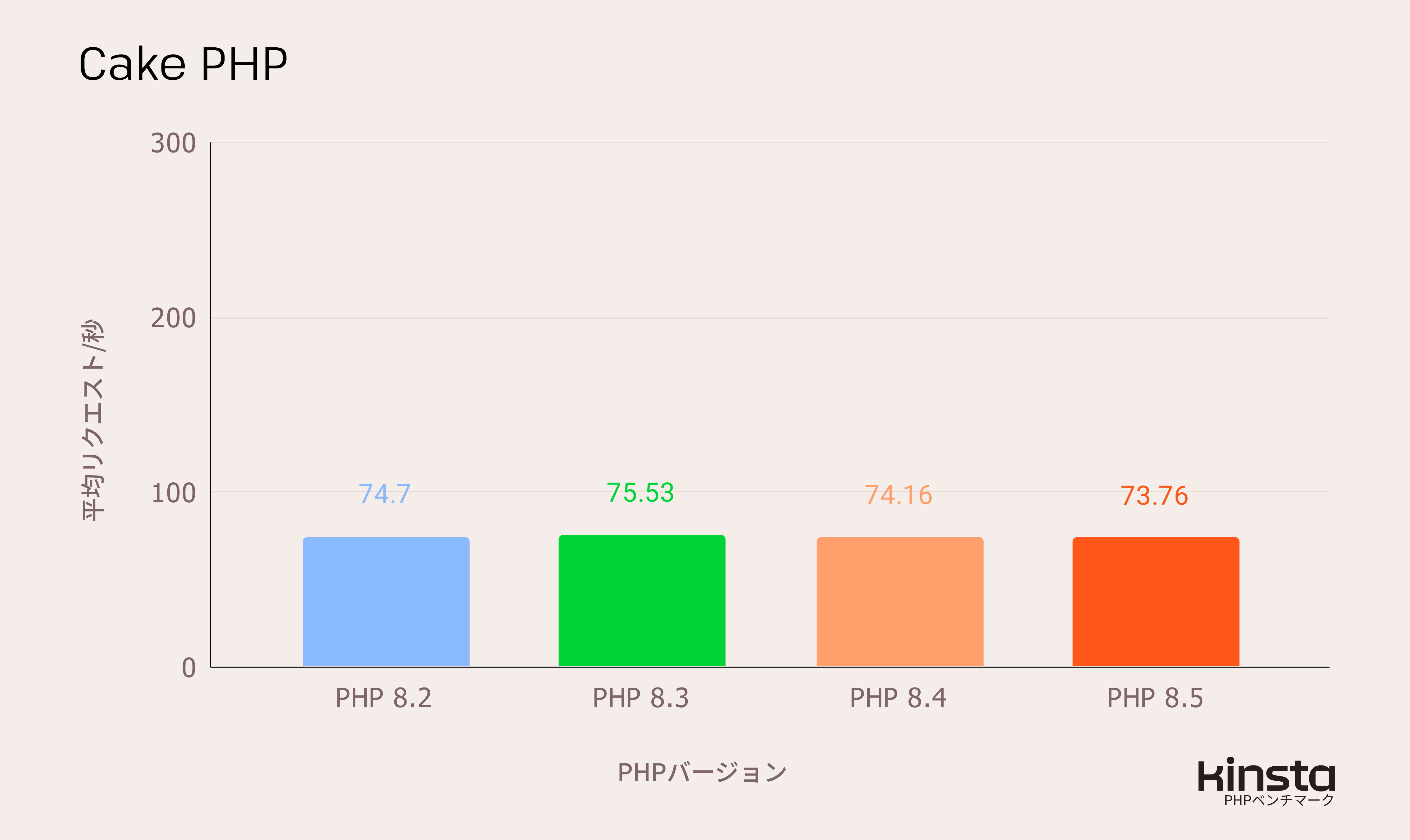 CakePHP 5.2.0をPHP 8.2、8.3、8.4、8.5上で測定したパフォーマンス結果(リクエスト/秒)