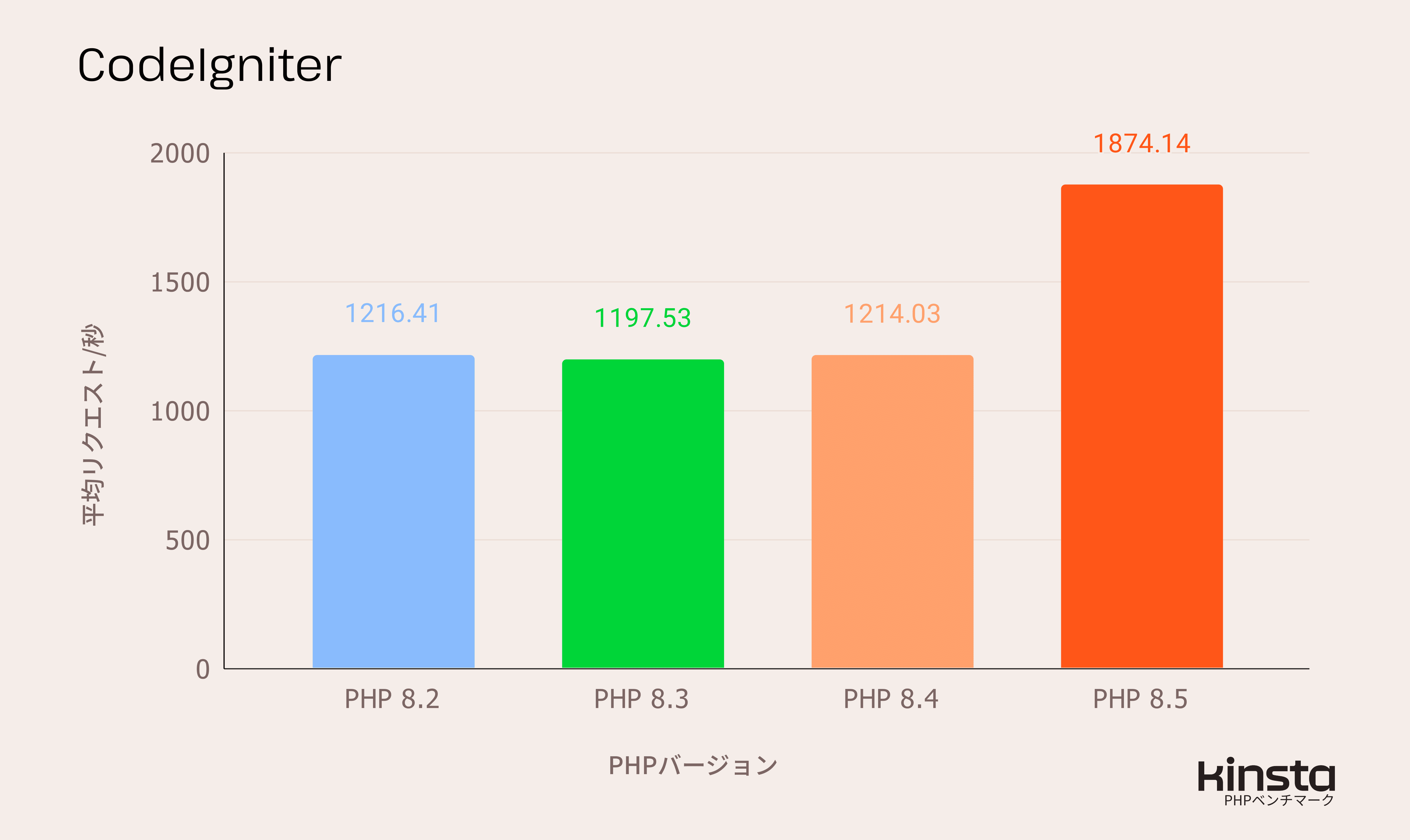 Codelgniter 4.6.3PHP 8.2、8.3、8.4、8.5上で測定したパフォーマンス結果(リクエスト/秒)