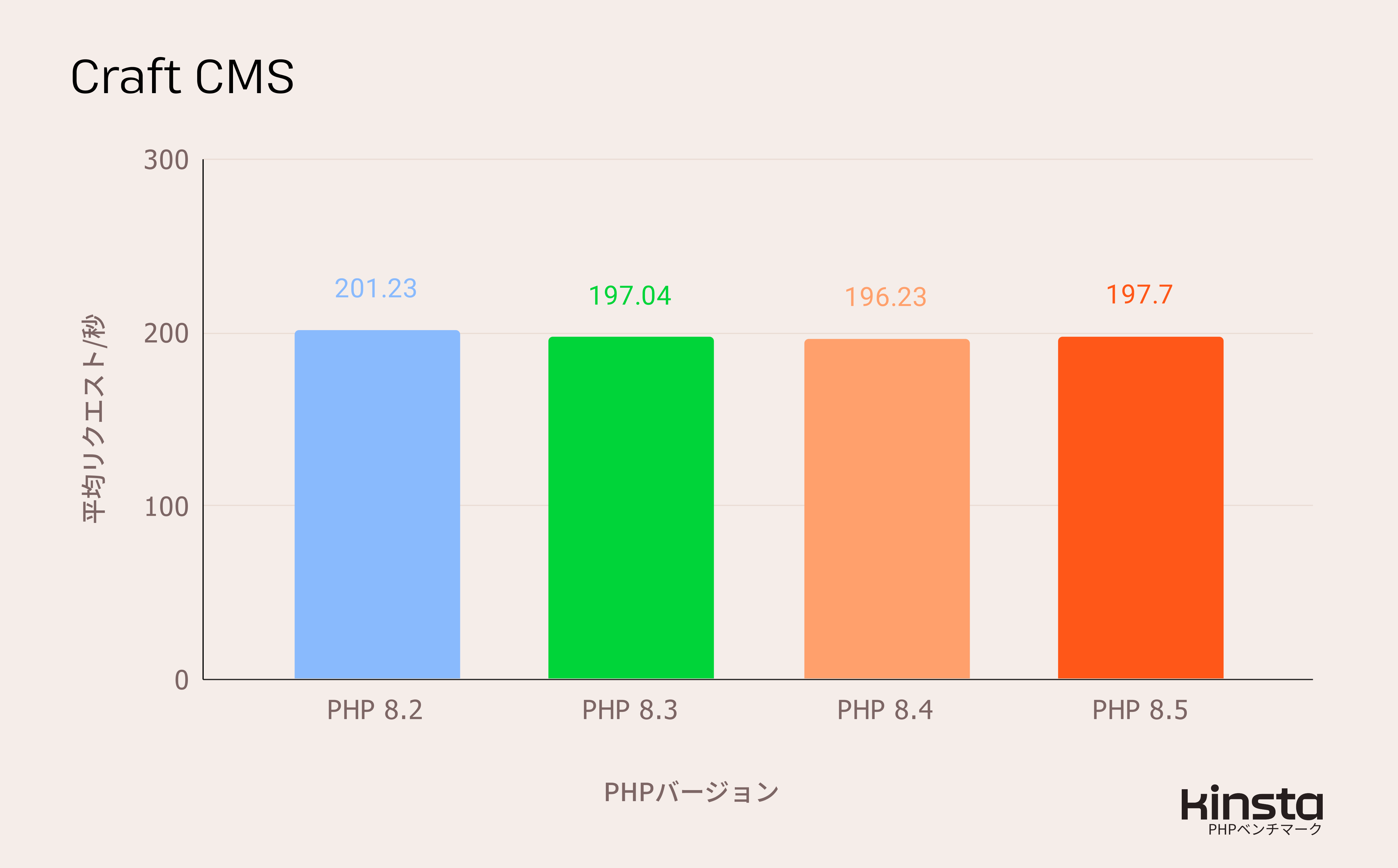 Craft CMS 5.0をPHP 8.2、8.3、8.4、8.5上で測定したパフォーマンス結果(リクエスト/秒)