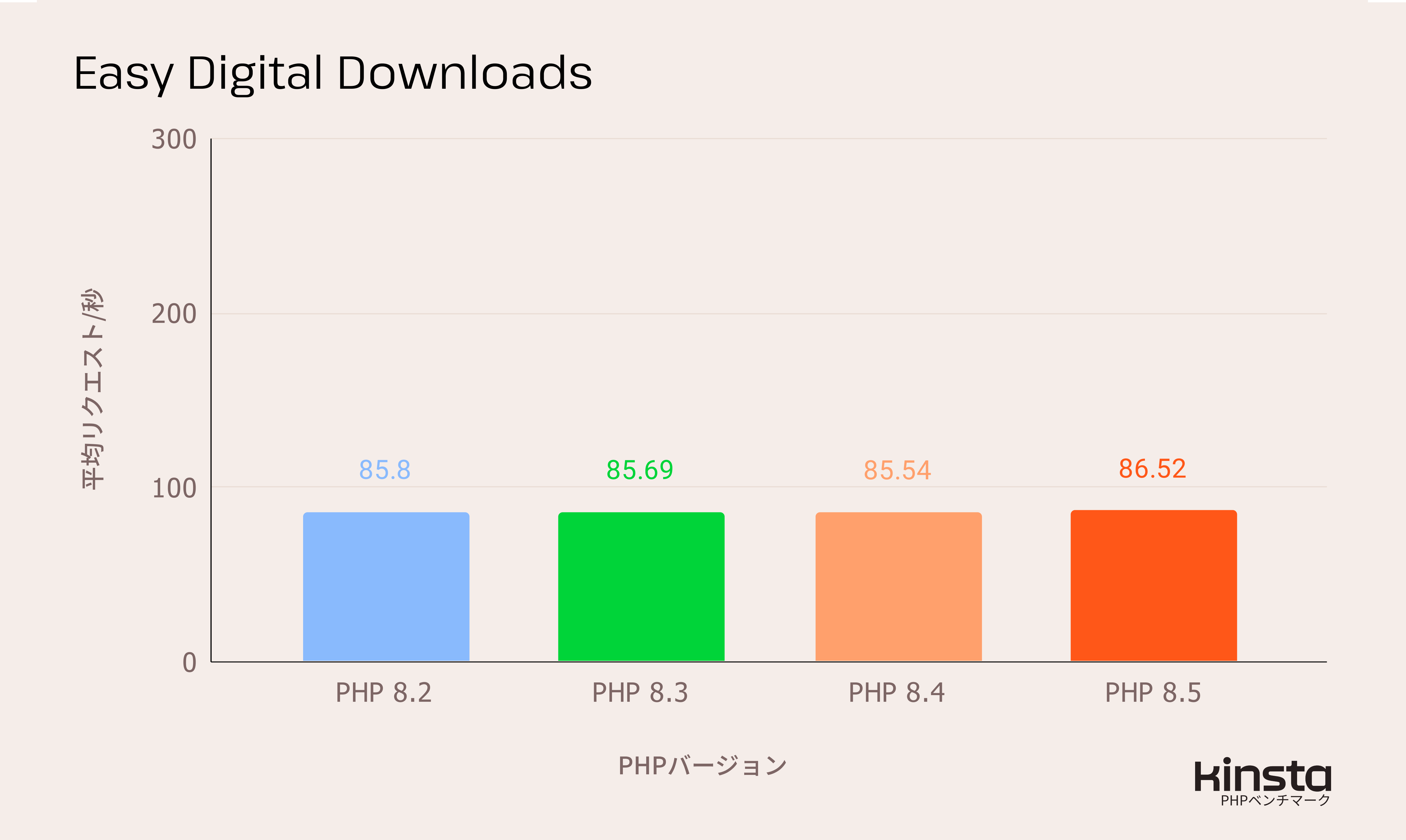 EDD 3.5.2をPHP 8.2、8.3、8.4、8.5 上で測定したパフォーマンス結果(リクエスト/秒)
