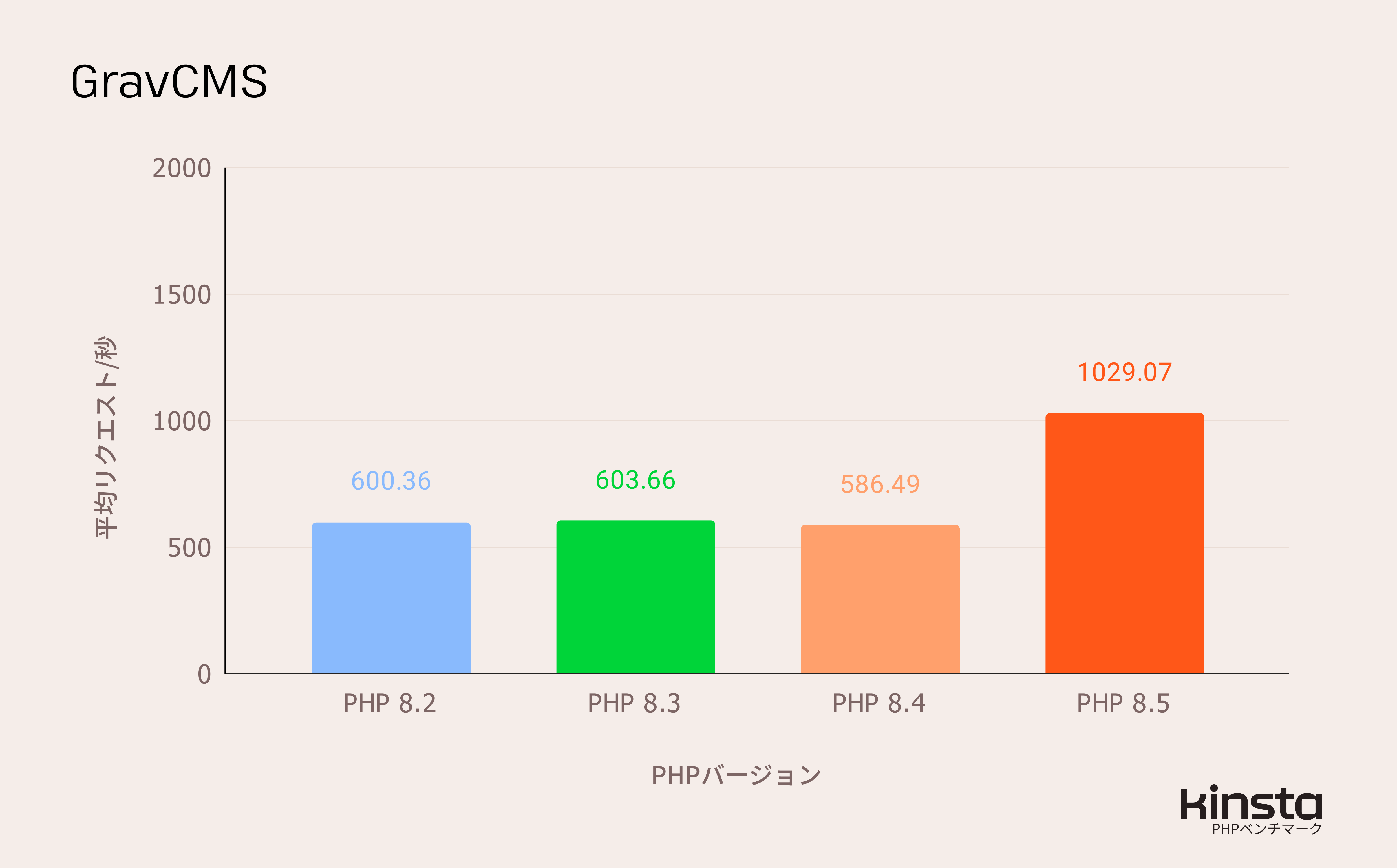 Grav 1.8.0をPHP 8.2、8.3、8.4、8.5上で測定したパフォーマンス結果(リクエスト/秒)