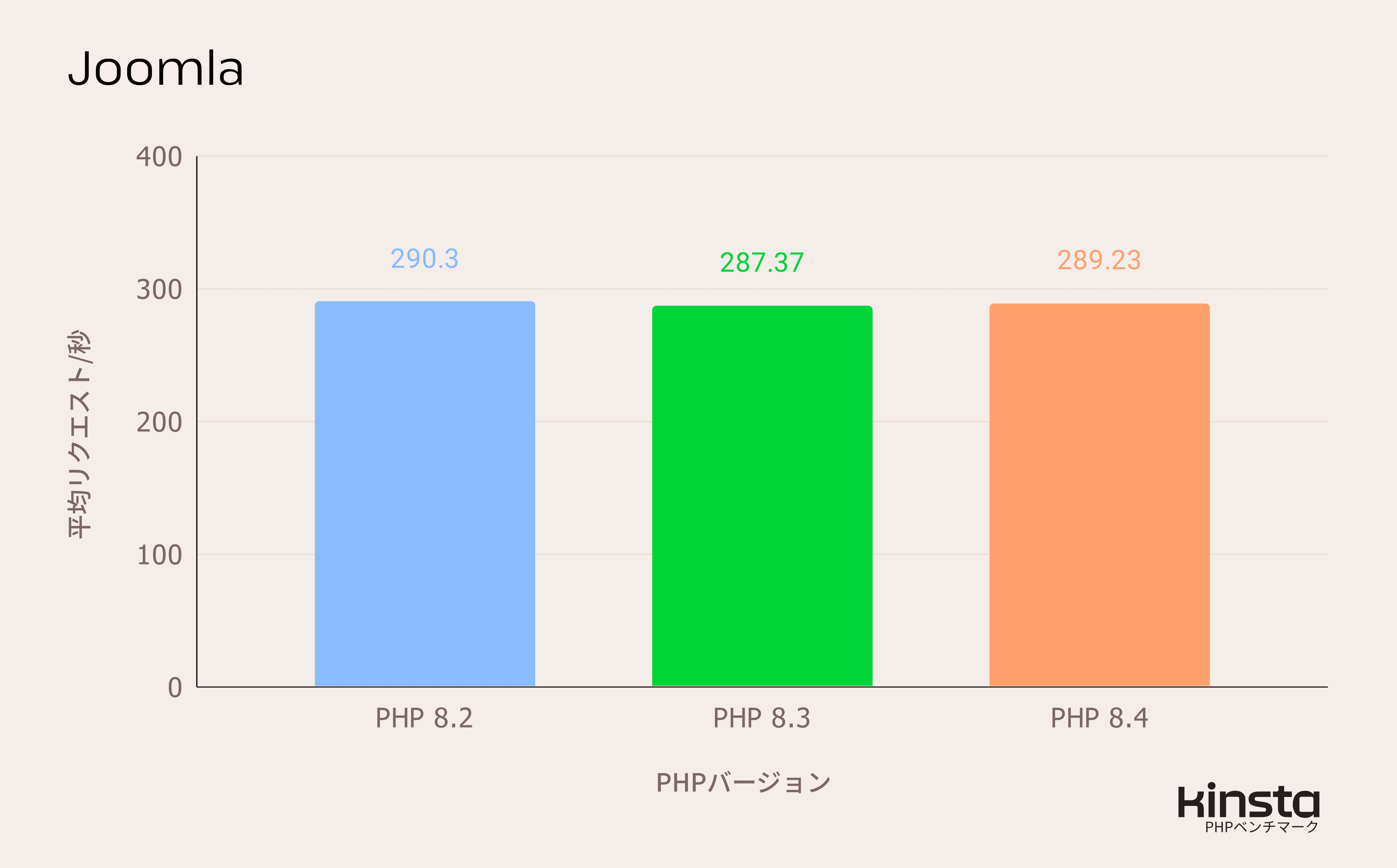 Joomla 5.2.2をPHP 8.2、8.3、8.4上で測定したパフォーマンス結果(リクエスト/秒)