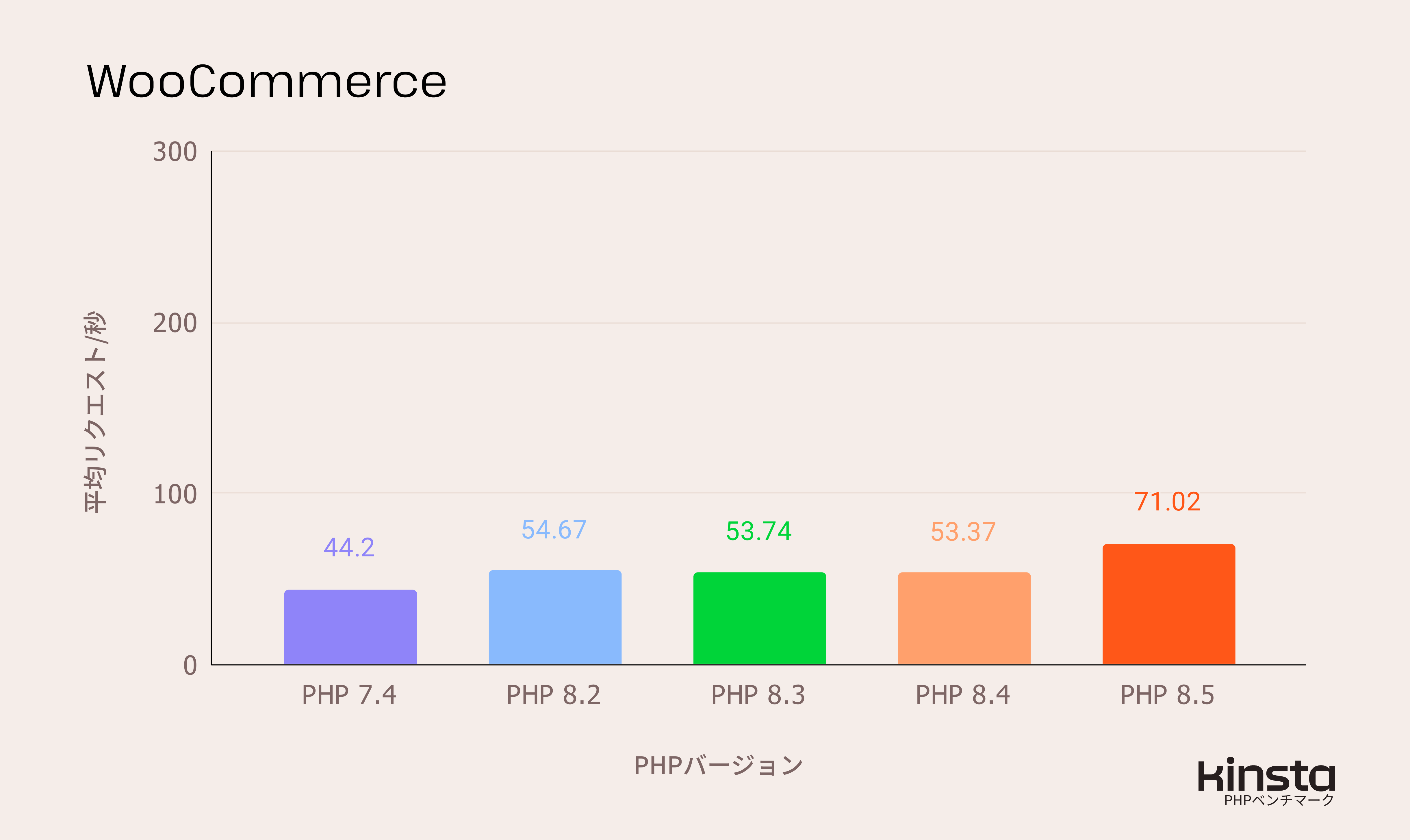 Woo 10.2.2をPHP 7.4、8.2、8.3、8.4、8.5 上で測定したパフォーマンス結果(リクエスト/秒)