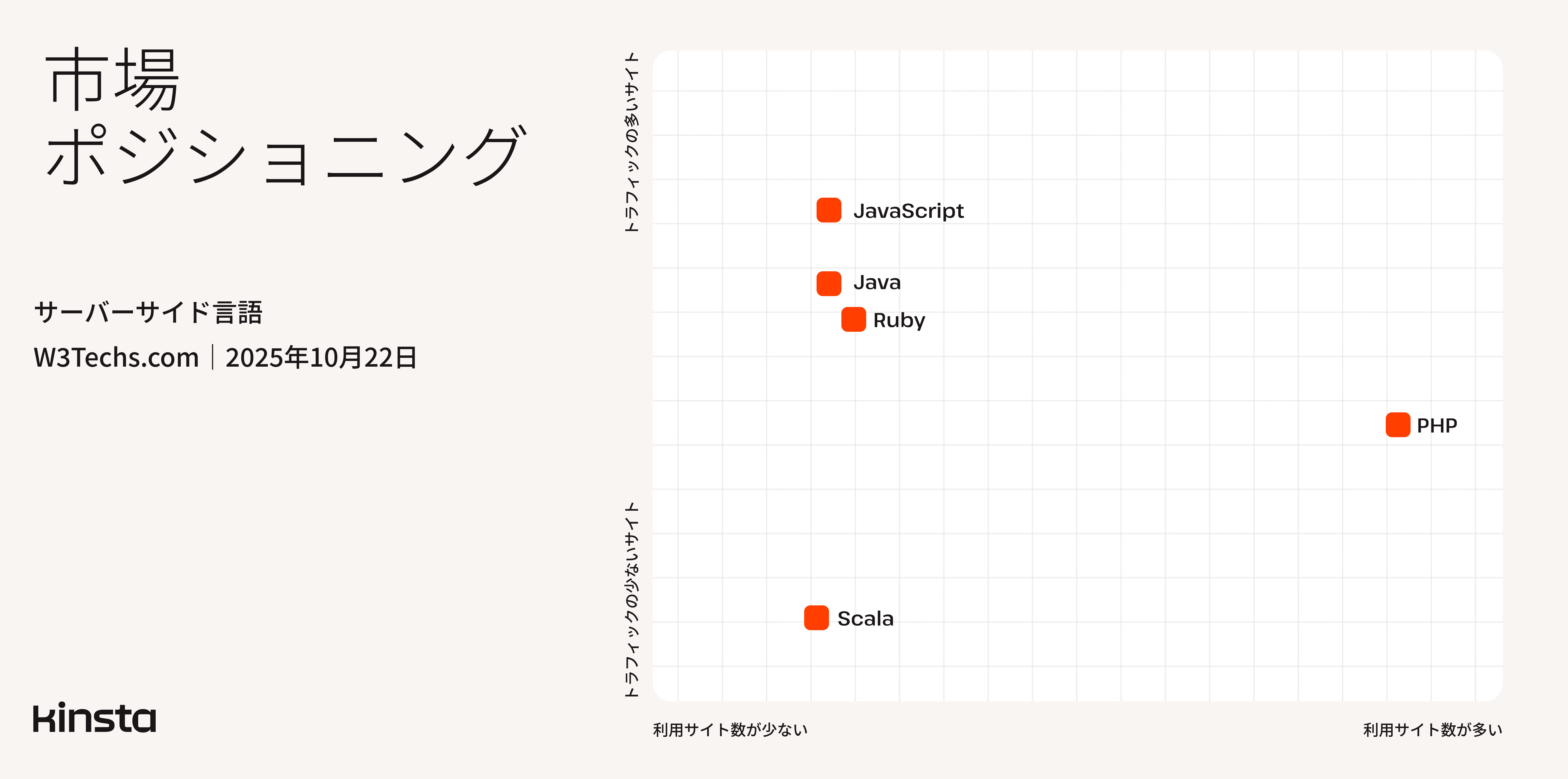サーバーサイド言語の市場ポジショニング(出典:<a href=