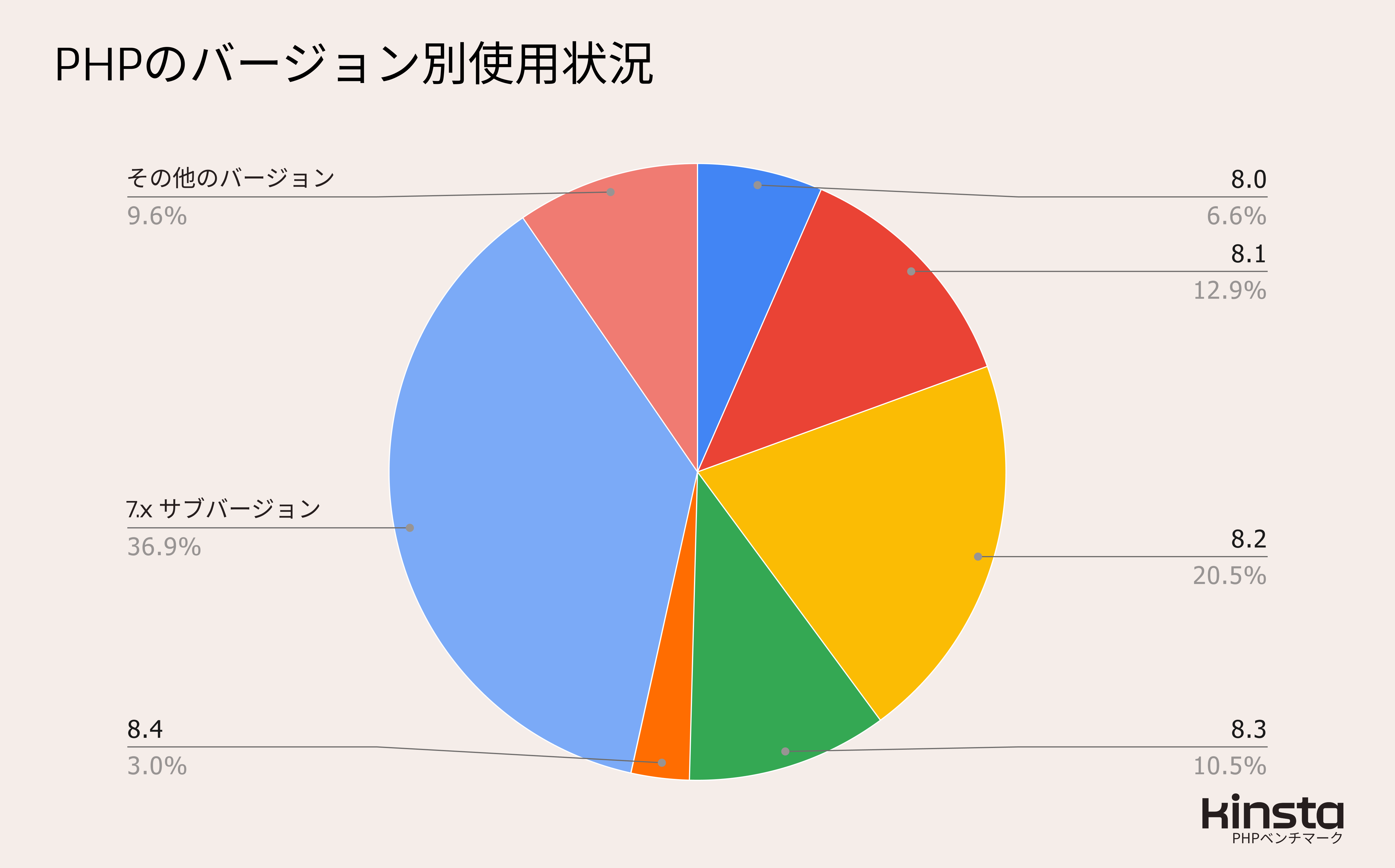 PHPのバージョン別使用状況(出典:<a href=