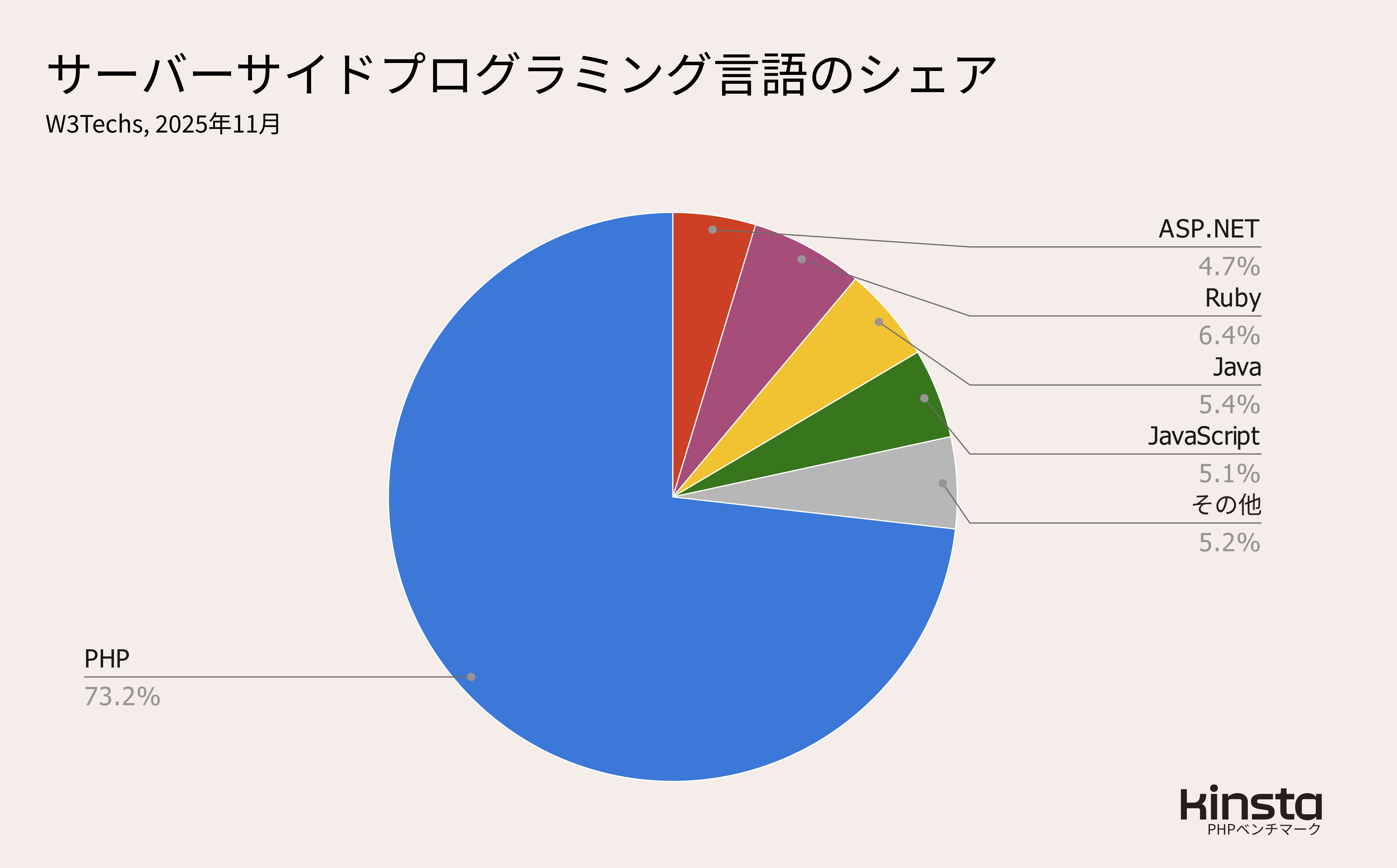 サーバーサイドプログラミング言語のシェア(出典:<a href=