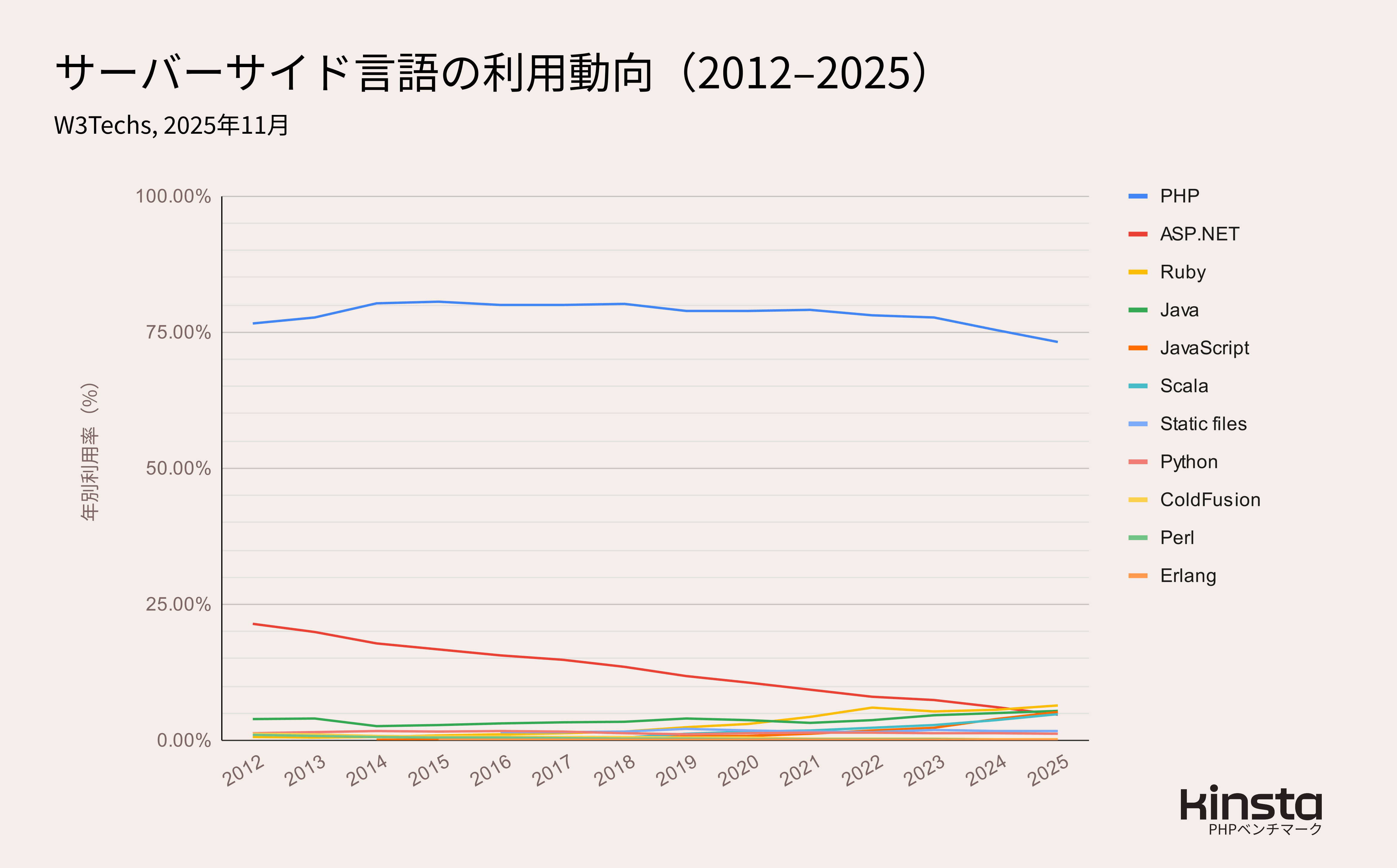 サーバーサイド言語の利用動向(出典:<a href=