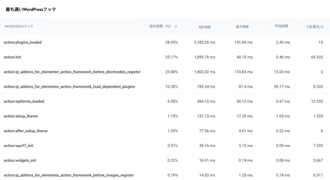 Kinsta APMの示す低速なWordPressフック一覧