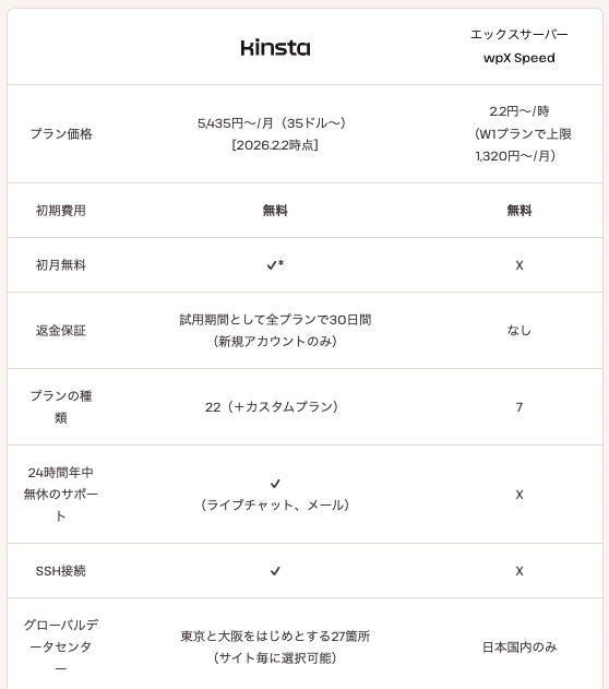 Kinstaの他社サーバーとの比較表