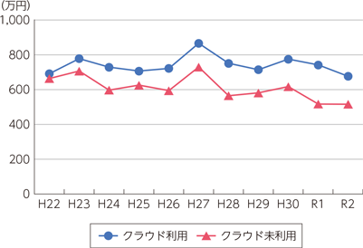 クラウドサービスの利用状況と労働生産性