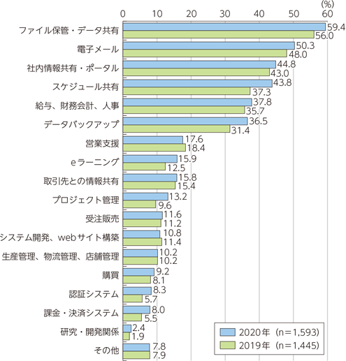 日本におけるクラウドサービス利用状況の内訳