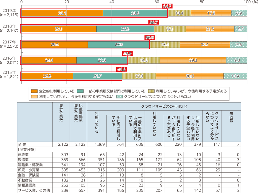 日本におけるクラウドサービスの利用状況