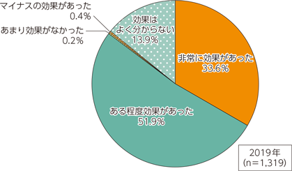 日本企業におけるクラウドコンピューティングサービスの影響