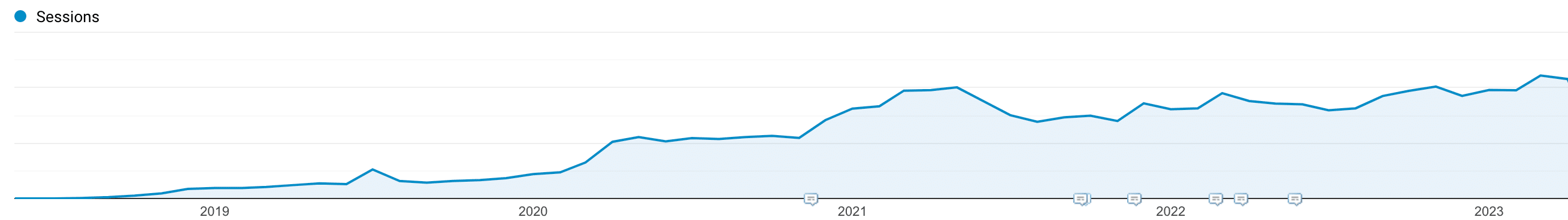 Kinstaのオーガニックトラフィックの成長（2018〜2023年）