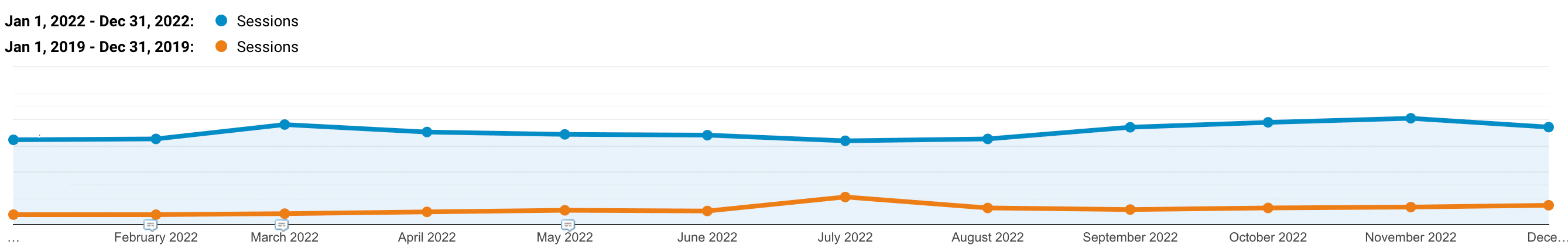 Kinstaのオーガニックトラフィック（2022年と2019年の比較）